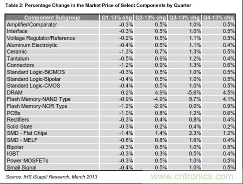 圖：部分元件市場價(jià)格的各季度變化情況 