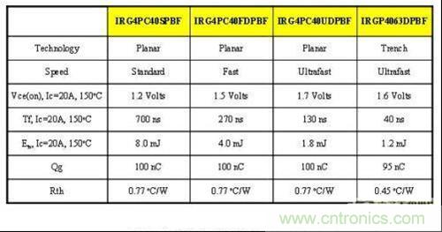 不同速度和技術的IGBT參數(shù)對比
