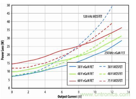 圖11：eGaN FET原型與B轉(zhuǎn)換器半磚PSE轉(zhuǎn)換器的功耗比較。