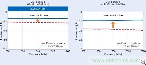 圖2：使用LTCC和薄膜技術(shù)制造的耦合器的插入損耗