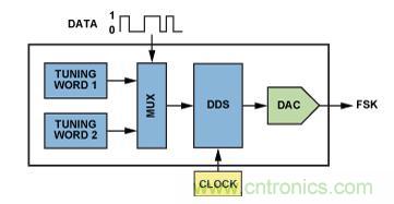 圖5.利用AD9834或AD9838 DDS的調(diào)諧字選擇器實(shí)現(xiàn)FSK編碼。