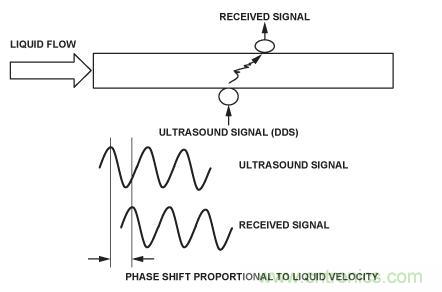 圖8.超聲流量計(jì)。