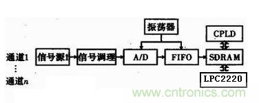 圖1 使用SH7764構(gòu)成車載遠(yuǎn)程診斷儀時(shí)的電路框圖