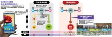 有機EL新材料：成本更低、發(fā)光效率更高