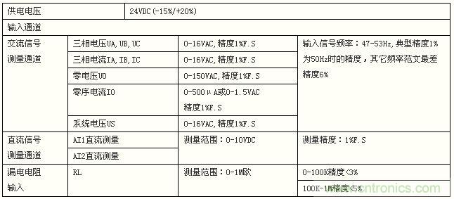 圖5：模塊技術指標