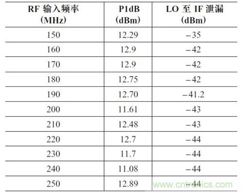 表2：P1dB 壓縮點(diǎn)和LO 泄漏與輸入頻率的關(guān)系。輸出頻率= 50MHz，HSLO