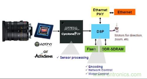 圖4.FPGA 作為協(xié)處理器——WDR IP 監(jiān)控?cái)z像機(jī)