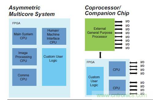 圖9.FPGA 作為SoC 非對(duì)稱多核，以及作為協(xié)處理器