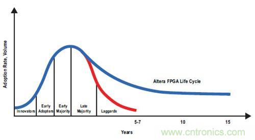 圖12.Altera FPGA 符合較長(zhǎng)的工業(yè)產(chǎn)品生命周期要求