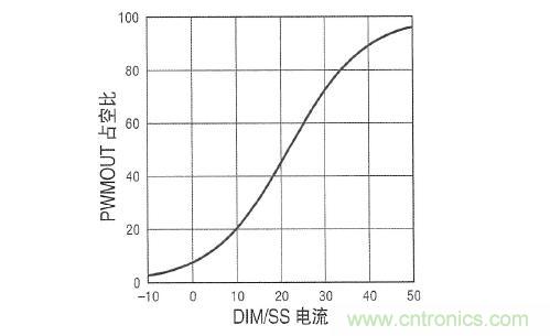 圖3：在 DIM/SS 引腳設定占空比時，采用µA級信號。這個引腳還可用于外部PWM信號，以實現(xiàn)非常高的調(diào)光比