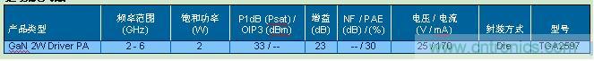 TriQuint GaN 驅(qū)動放大器