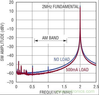 圖6：固定頻率低噪聲 PWM 可最大限度地減少 AM 頻段上的輻射