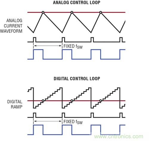 圖 4：LTC3883 的模擬控制環(huán)路與數(shù)字控制環(huán)路的對比。