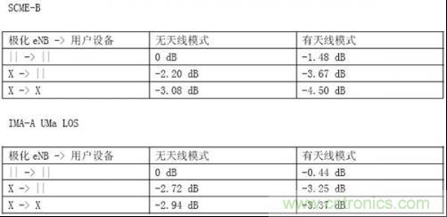 表：極化和天線模式對(duì)接收功率產(chǎn)生的影響