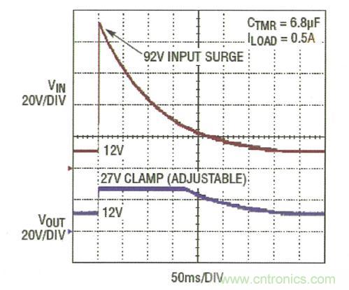 圖3：LTC4364 將輸出調(diào)節(jié)在 27V，而負(fù)載電路面對(duì)一個(gè) 92V 輸入尖峰可繼續(xù)運(yùn)作