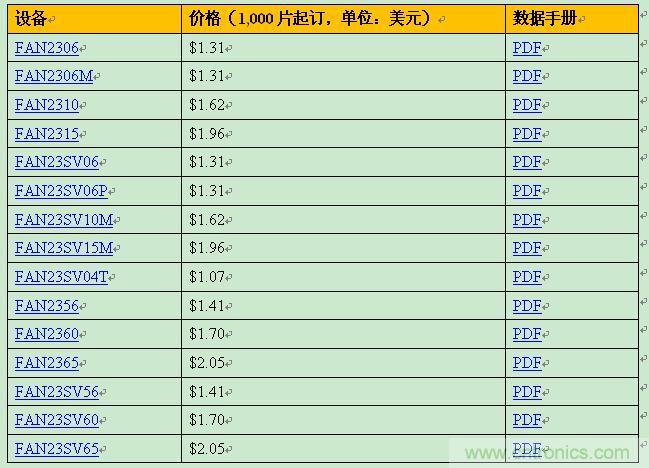 飛兆新款負(fù)載點(diǎn)調(diào)節(jié)器，以96%滿載效率提供15A輸出電流