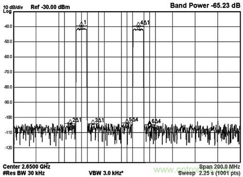 圖5 MAX5879 2載波LTE性能測(cè)試，2650MHz和2.3Gsps(第三奈奎斯特頻帶)