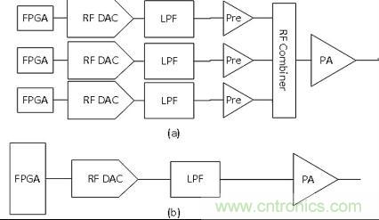 圖1(a)使用多個RF DAC和一個RF合成器實(shí)現(xiàn)完整電纜頻譜的典型電纜發(fā)射機(jī)框圖(b)使用新型AD9129 RF DAC的新型電纜發(fā)射機(jī)框圖