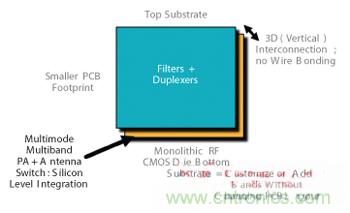 圖3 射頻POP 3D設(shè)計(jì)CMOS前端。