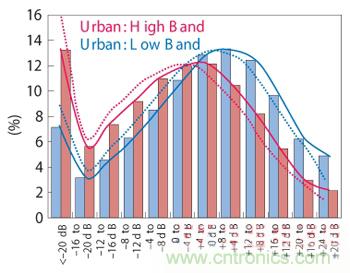 圖10 采用天線調(diào)諧的TX功率使用分布轉(zhuǎn)移