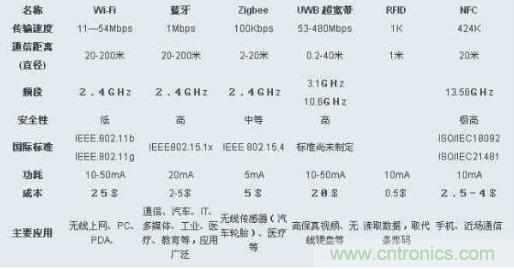 圖：ZigBee、Wi-Fi、藍(lán)牙和幾種無線技術(shù)的對(duì)比圖