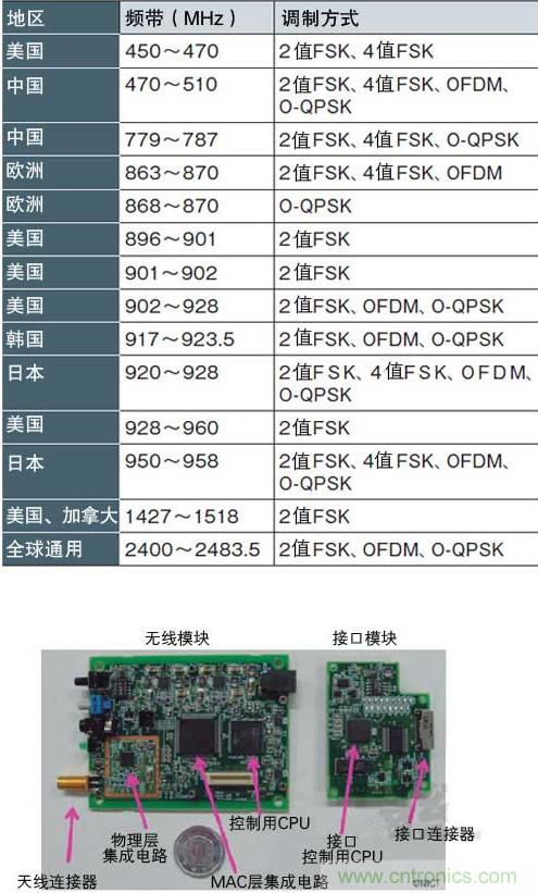 圖1：面向智能儀表的“IEEE802.15.4g” 支持各種頻帶和調制方式，符合各國的頻率規(guī)定（a）、（b）是NICT開發(fā)的支持IEEE802.15.4g的無線收發(fā)模塊