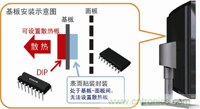 采用DIP封裝，散熱對策更容易