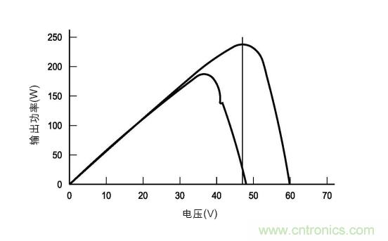 圖3：在各種天氣、時間和面板熱量條件下的MPP。(TI提供)