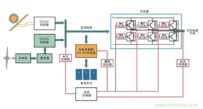  圖6: 可替代能源系統(tǒng)需要在高壓功率電路以及控制器管理功率流之間設(shè)置隔離連接(紅色)。(Avago提供)