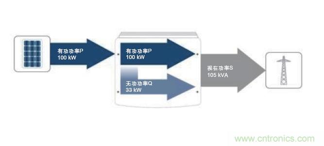 圖7：除了接收到的PV有功功率之外，所需的無功功率也在逆變器中產(chǎn)生。這兩者的幾何和就是視在功率；它對逆變器設(shè)計具有決定性的意義。(SMA提供)