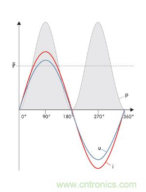 圖8a: 當沒有發(fā)生相移時，電流i和電壓u之積是一個振蕩的、但始終正向的輸出---純有功功率(SMA提供) 