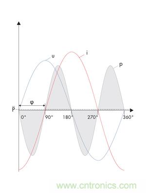 圖8b: 在電流i和電壓u之間的90o相移處，產(chǎn)生一個帶零平均值的交變呈現(xiàn)的正向和反向輸出---純無功功率 (SMA提供)