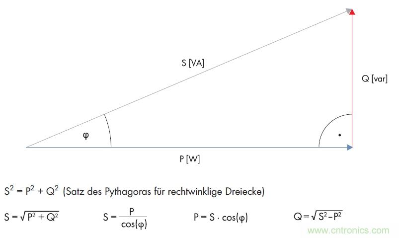 公式1：利用直角三角形的勾股定理計算無功功率。(SMA提供)
