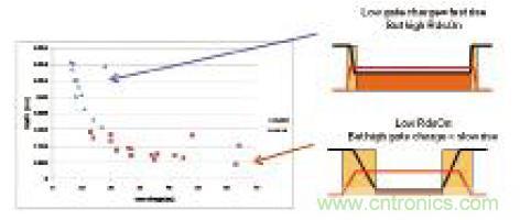 圖6：可有效平衡這兩種參數(shù)的一些新上市FET的導通電阻和柵極電荷對比圖