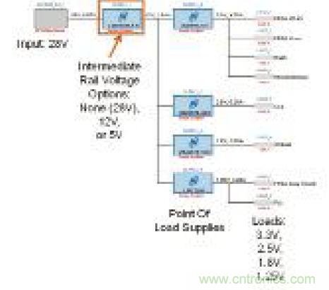 圖12：表明輸入、中間軌、負載點(POL)電源和負載的電源系統(tǒng)