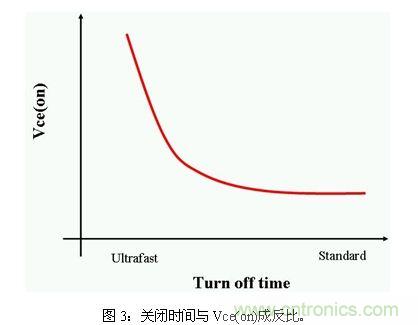 使功耗降至最低，太陽能逆變器IGBT怎么選？