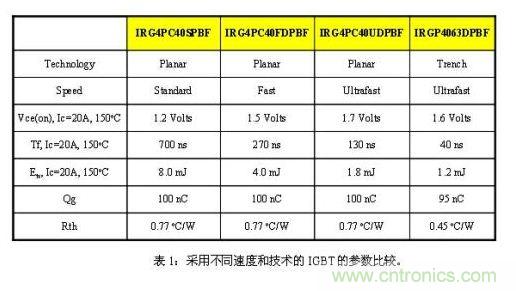 使功耗降至最低，太陽能逆變器IGBT怎么選？