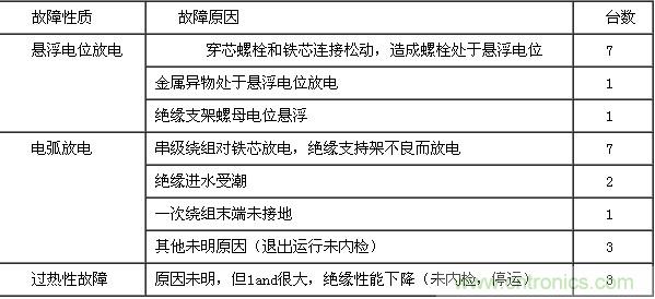 25只電壓互感器故障原因統(tǒng)計 