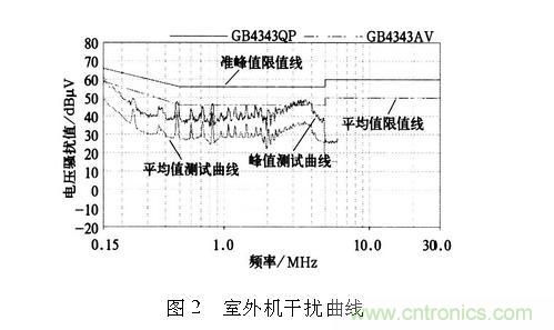 如何抑制電磁干擾？選對(duì)濾波電容很重要！