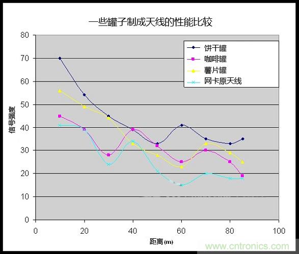 制作免費(fèi)的Wi-Fi信號放大天線【罐子升級版】