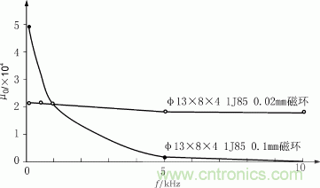 磁芯u0隨頻率f的變化關(guān)系 