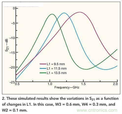 仿真結(jié)果展示了作為L1函數(shù)的S21隨L1而發(fā)生的變化。 在本例中，W3=0.6mm，W4=0.3mm，W2=0.1mm。