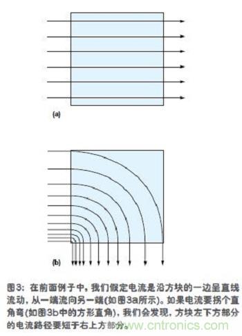 電流是沿方塊的一邊呈直線流動(dòng)，從一端流向另一端