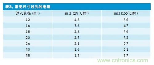 表3給出了常見過(guò)孔尺寸及其電阻