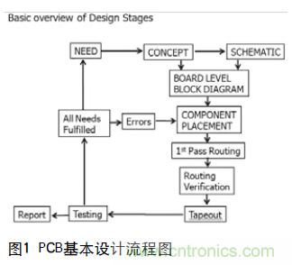 工程師推薦必看！開發(fā)高質(zhì)量PCB設(shè)計(jì)指南