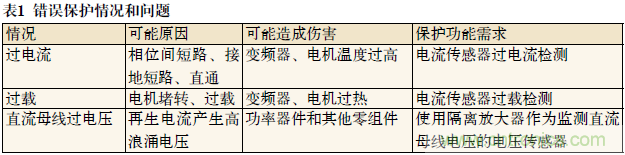 如何通過光隔離放大器感應(yīng)電流保護(hù)IGBT