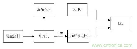 詳解：可實現(xiàn)精確調光的LED驅動器設計