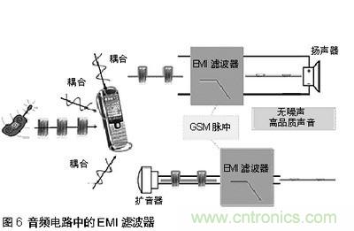 探討手機音頻系統(tǒng)中ESD和EMI干擾經(jīng)典處理方法