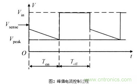 一款高效低功耗的開關(guān)電源控制器芯片設(shè)計