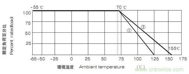 工程師經(jīng)驗：設計中片式電阻的選擇應注意哪些事項？